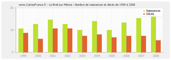 Le Breil-sur-Mérize : Nombre de naissances et décès de 1999 à 2008